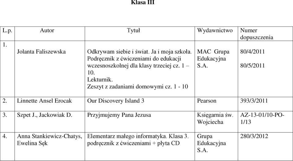 1-10 MAC Grupa Edukacyjna S.A. 80/4/2011 80/5/2011 2. Linnette Ansel Erocak Our Discovery Island 3 Pearson 393/3/2011 3. Szpet J., Jackowiak D.