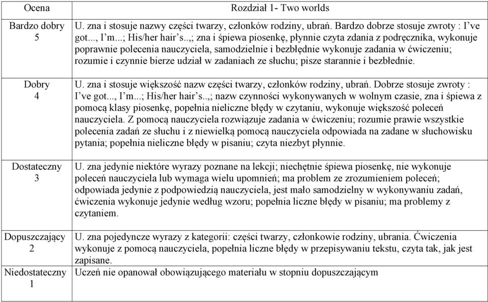 zadaniach ze słuchu; pisze starannie i bezbłednie. U. zna i stosuje większość nazw części twarzy, członków rodziny, ubrań. Dobrze stosuje zwroty : I ve got..., I m...; His/her hair s.