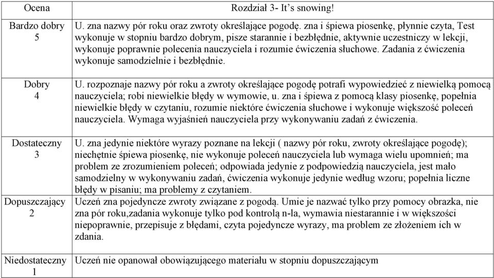 słuchowe. Zadania z ćwiczenia wykonuje samodzielnie i bezbłędnie. U.