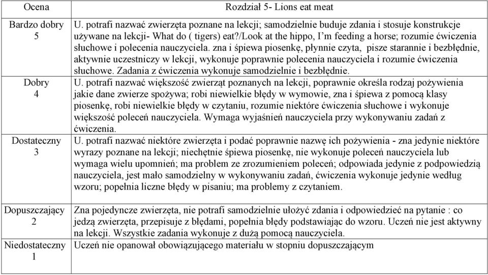 zna i śpiewa piosenkę, płynnie czyta, pisze starannie i bezbłędnie, aktywnie uczestniczy w lekcji, wykonuje poprawnie polecenia nauczyciela i rozumie ćwiczenia słuchowe.