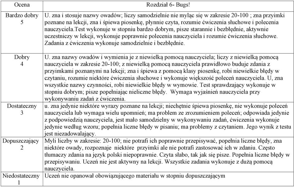 test wykonuje w stopniu bardzo dobrym, pisze starannie i bezbłędnie, aktywnie uczestniczy w lekcji, wykonuje poprawnie polecenia nauczyciela i rozumie ćwiczenia słuchowe.