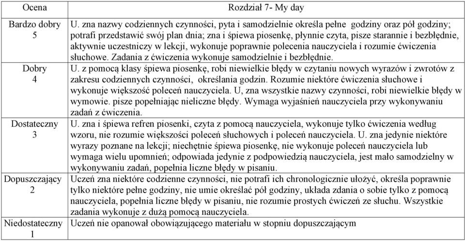 aktywnie uczestniczy w lekcji, wykonuje poprawnie polecenia nauczyciela i rozumie ćwiczenia słuchowe. Zadania z ćwiczenia wykonuje samodzielnie i bezbłędnie. U.