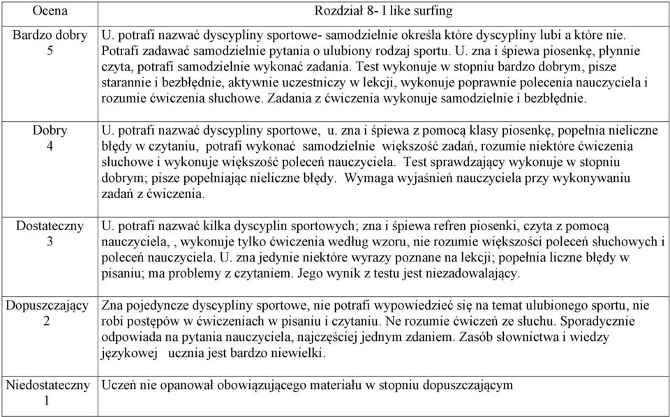 Zadania z ćwiczenia wykonuje samodzielnie i bezbłędnie. U. potrafi nazwać dyscypliny sportowe, u.