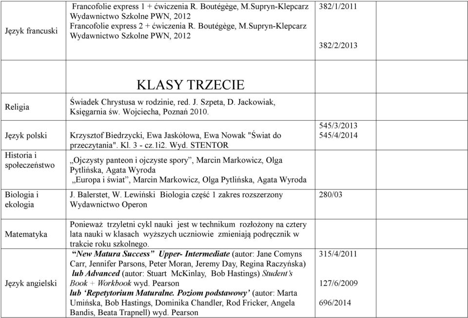 Supryn-Klepcarz Wydawnictwo Szkolne PWN, 2012 382/1/2011 382/2/2013 Religia Język polski Historia i społeczeństwo Biologia i ekologia Matematyka KLASY TRZECIE Świadek Chrystusa w rodzinie, red. J. Szpeta, D.