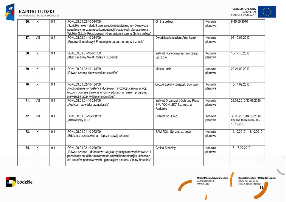 VIII 8.2 POKL.08.02.01-10-034/09 Pracownik naukowy i Przedsiębiorca partnerami w biznesie Gmina JeŜów Dwadzieścia siedem Artur Lalek 8-10.09.2010 08-10.09.2010 68. IX 9.1 POKL.09.01.01-10-001/09 Klub Tęczowy Świat Rodzica i Dziecka Instytut Postępowania Twórczego Sp.