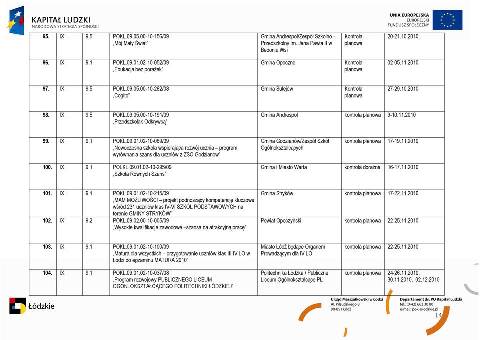 11.2010 100. IX 9.1 POLKL.09.01.02-10-295/09 Szkoła Równych Szans Gmina i Miasto Warta kontrola doraźna 16-17.11.2010 101. IX 9.1 POKL.09.01.02-10-215/09 MAM MOśLIWOŚCI projekt podnoszący kompetencję kluczowe wśród 231 uczniów klas IV-VI SZKÓŁ PODSTAWOWYCH na terenie GMINY STRYKÓW 102.