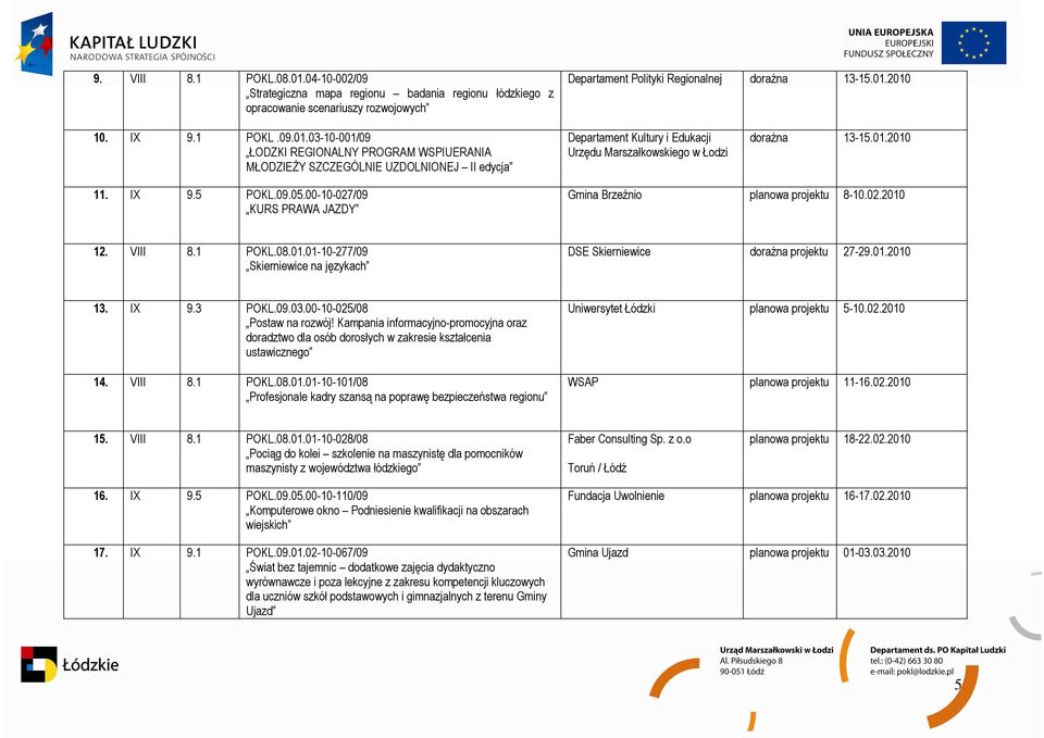 01.2010 13. IX 9.3 POKL.09.03.00-10-025/08 Postaw na rozwój! Kampania informacyjno-promocyjna oraz doradztwo dla osób dorosłych w zakresie kształcenia ustawicznego 14. VIII 8.1 POKL.08.01.01-10-101/08 Profesjonale kadry szansą na poprawę bezpieczeństwa regionu Uniwersytet Łódzki projektu 5-10.