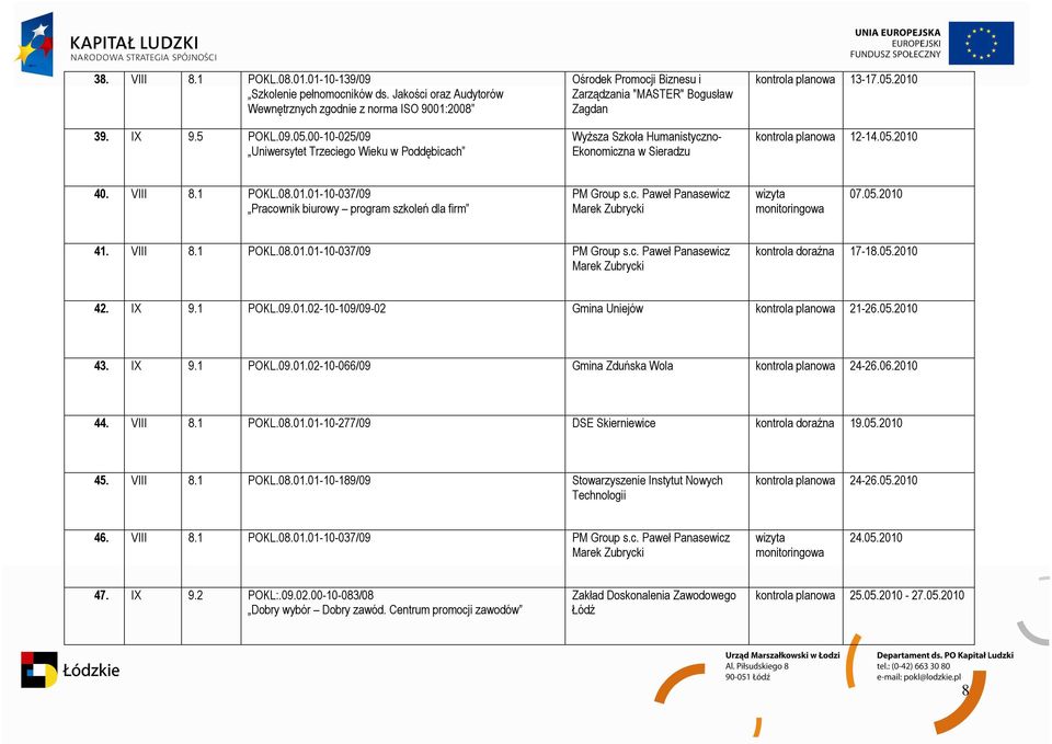 2010 kontrola 12-14.05.2010 40. VIII 8.1 POKL.08.01.01-10-037/09 Pracownik biurowy program szkoleń dla firm PM Group s.c. Paweł Panasewicz Marek Zubrycki wizyta monitoringowa 07.05.2010 41. VIII 8.1 POKL.08.01.01-10-037/09 PM Group s.