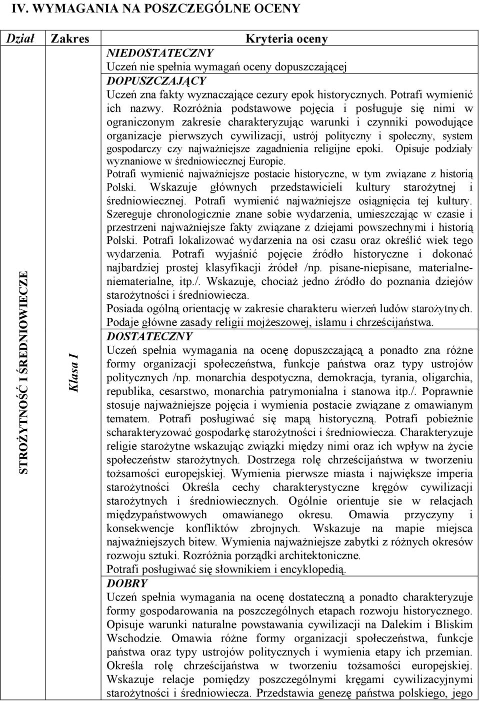 RozróŜnia podstawowe pojęcia i posługuje się nimi w ograniczonym zakresie charakteryzując warunki i czynniki powodujące organizacje pierwszych cywilizacji, ustrój polityczny i społeczny, system