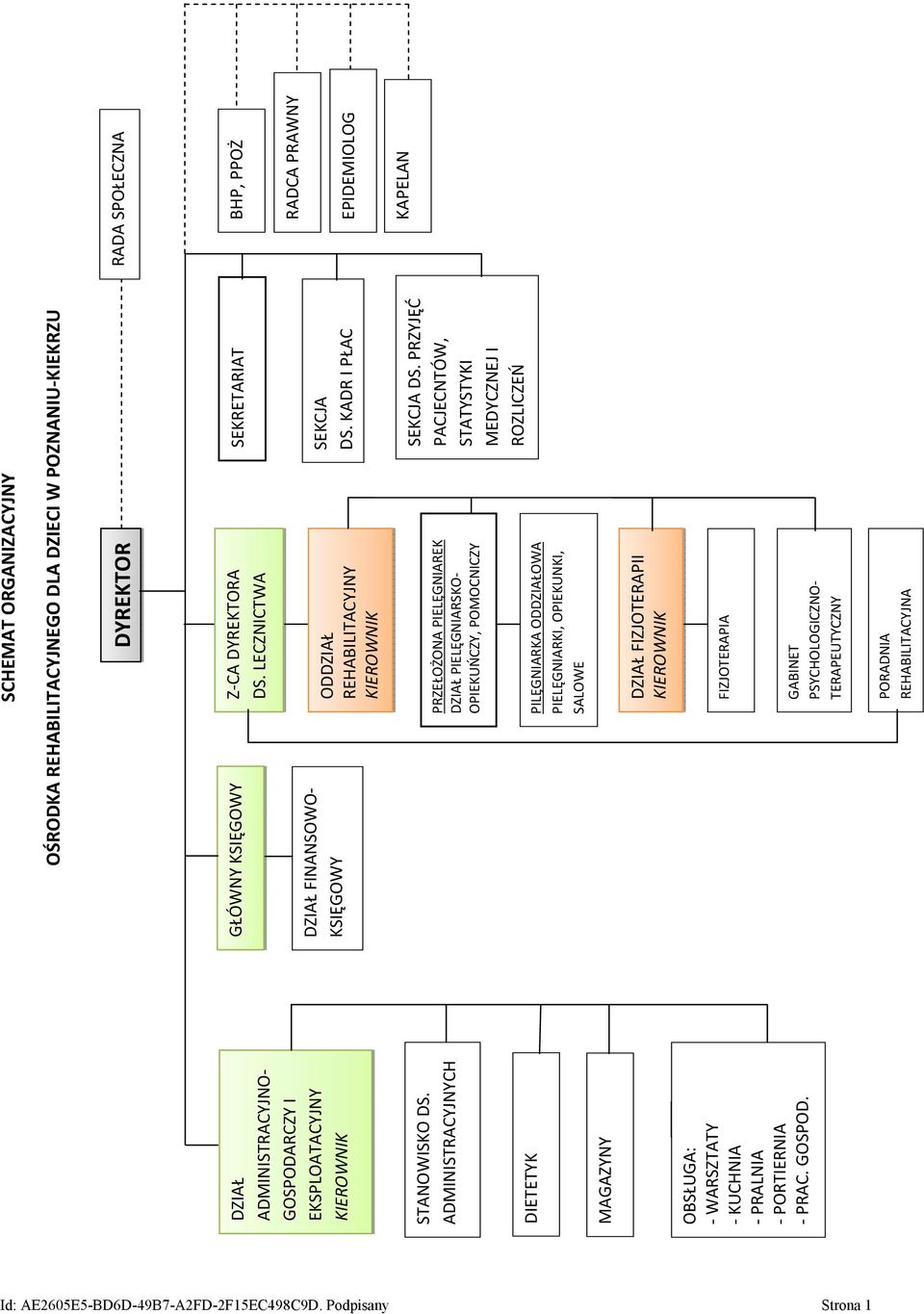 SCHEMAT ORGANIZACYJNY Załącznik nr 1 do Statutu Ośrodka OŚRODKA REHABILITACYJNEGO DLA DZIECI W POZNANIU-KIEKRZU DYREKTOR RADA SPOŁECZNA GŁÓWNY KSIĘGOWY Z-CA DYREKTORA DS.