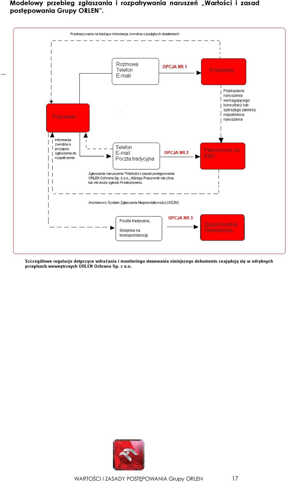 zasad postępowania Grupy ORLEN.