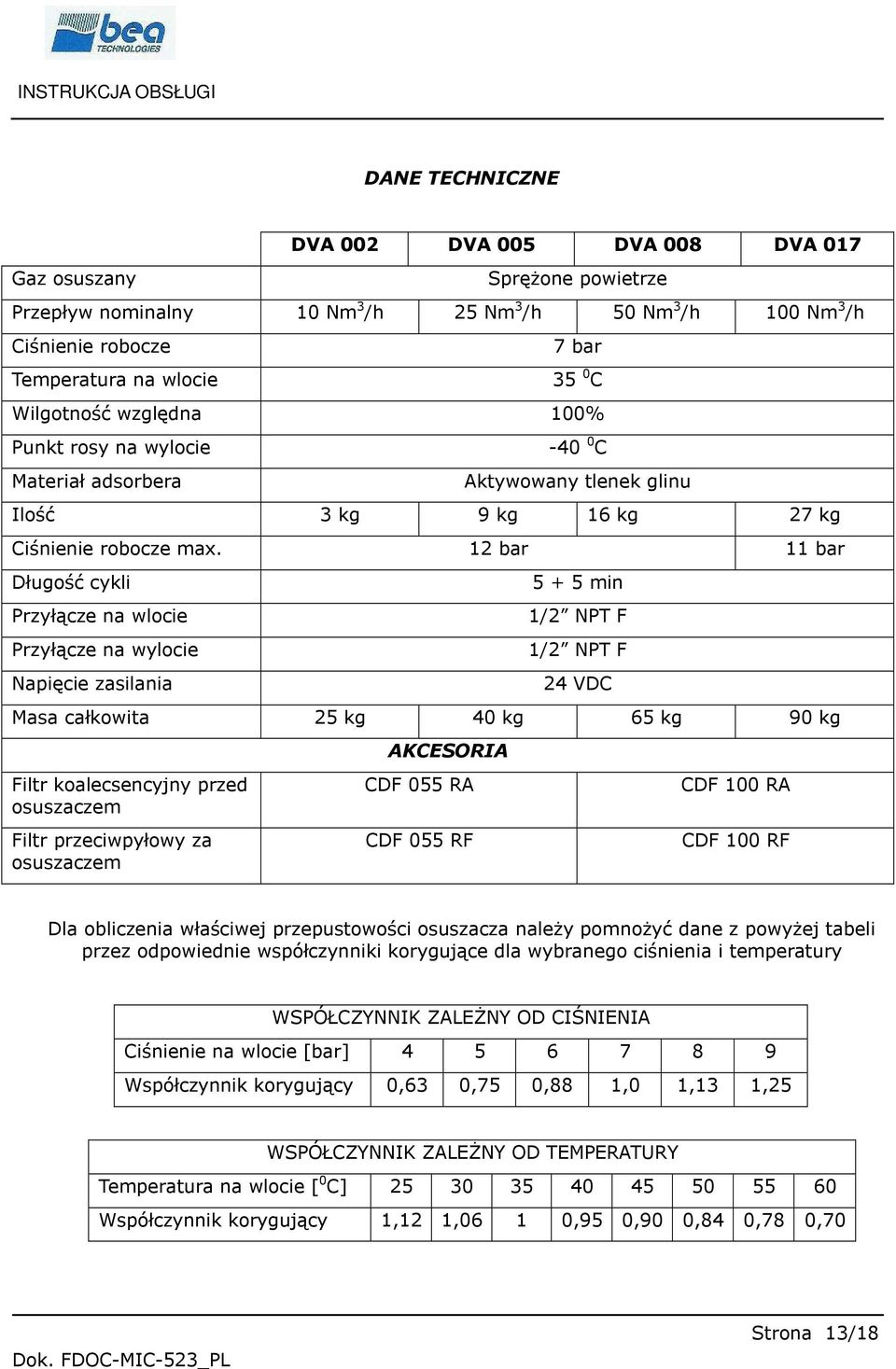 12 bar 11 bar Długość cykli Przyłącze na wlocie Przyłącze na wylocie Napięcie zasilania 5 + 5 min 1/2 NPT F 1/2 NPT F 24 VDC Masa całkowita 25 kg 40 kg 65 kg 90 kg Filtr koalecsencyjny przed