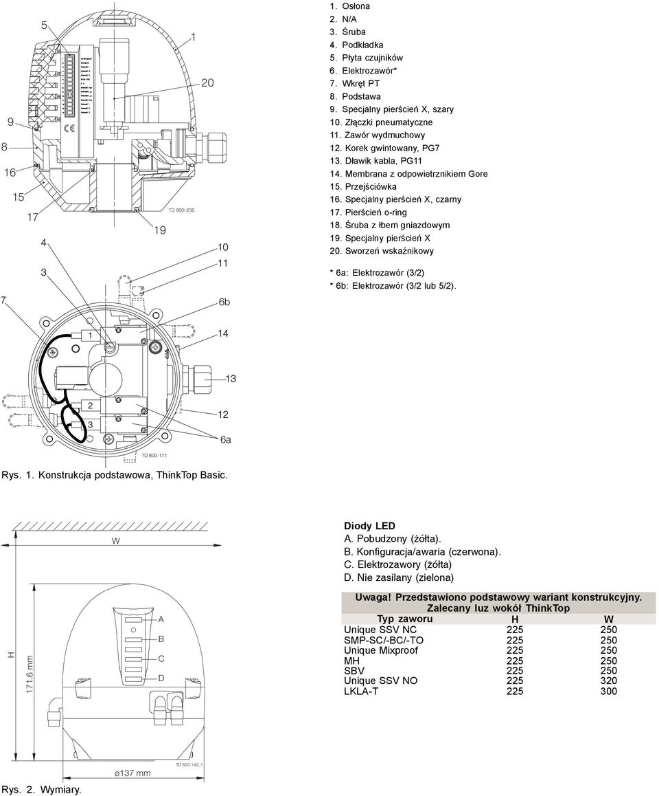 pierścień X 20 Sworzeń wskaźnikowy 6b * 6a: Elektrozawór (3/2) * 6b: Elektrozawór (3/2 lub 5/2) 6a TD 800-171 Rys 1 Konstrukcja podstawowa, ThinkTop Basic W Diody LED A Pobudzony (żółta) B