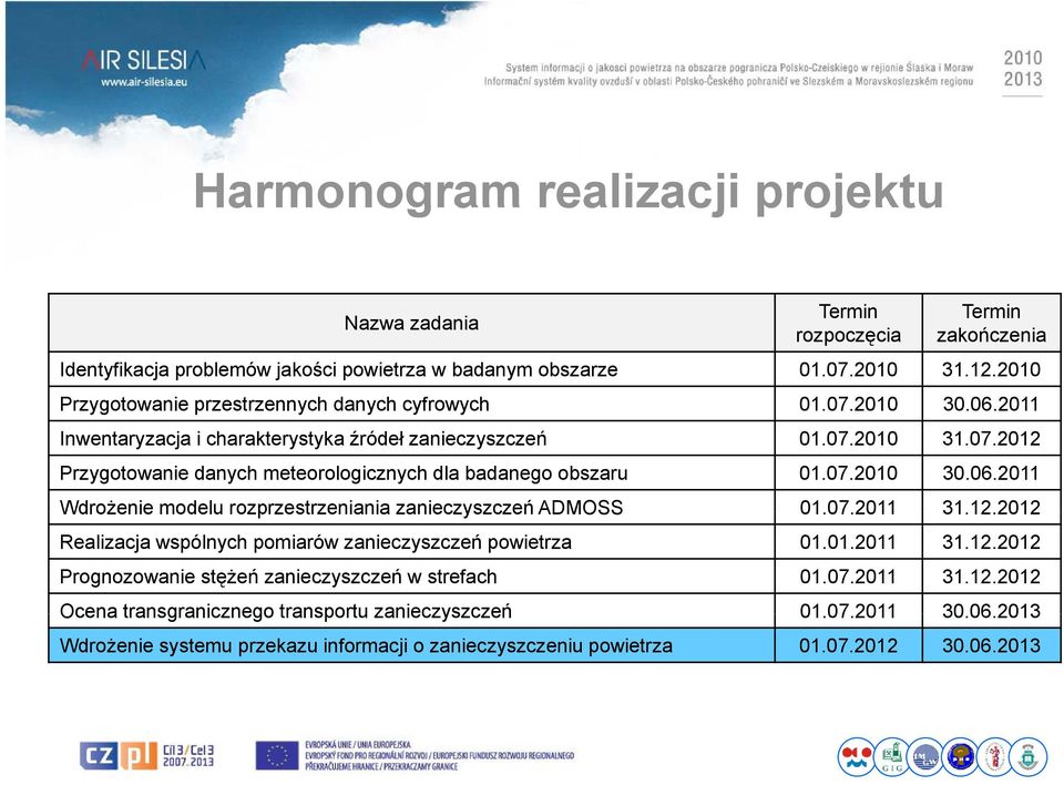 07.2010 30.06.2011 Wdrożenie modelu rozprzestrzeniania zanieczyszczeń ADMOSS 01.07.201107 31.12.201212 2012 Realizacja wspólnych pomiarów zanieczyszczeń powietrza 01.01.2011 31.12.2012 Prognozowanie stężeń zanieczyszczeń w strefach 01.