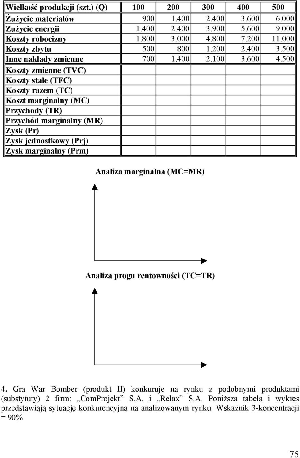 500 Koszty zmienne (TVC) Koszty stałe (TFC) Koszty razem (TC) Koszt marginalny (MC) Przychody (TR) Przychód marginalny (MR) Zysk (Pr) Zysk jednostkowy (Prj) Zysk marginalny (Prm) Analiza