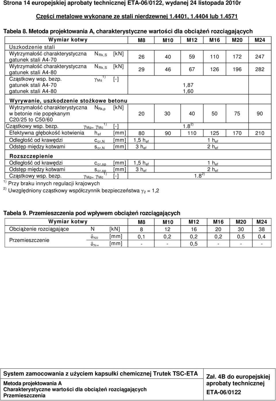 charakterystyczna N Rk,S [kn] gatunek stali A4-80 29 46 67 126 196 282 Cząstkowy wsp. bezp.