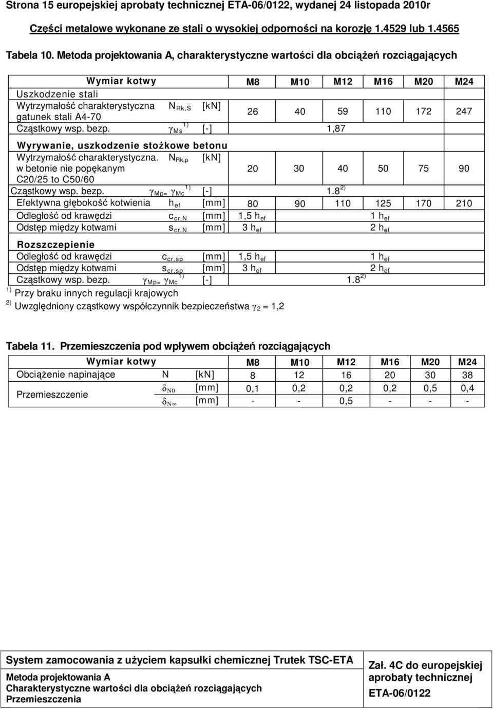 bezp. γ Ms [-] 1,87 Wyrywanie, uszkodzenie stoŝkowe betonu Wytrzymałość charakterystyczna. N Rk,p [kn] w betonie nie popękanym 20 30 40 50 75 90 C20/25 to C50/60 Cząstkowy wsp. bezp. γ Mp= γ Mc [-] 1.