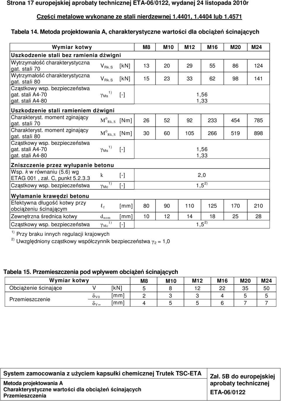 S [kn] 13 20 29 55 86 124 Wytrzymałość charakterystyczna gat. stali 80 V Rk.S [kn] 15 23 33 62 98 141 gat. stali A4-70 gat.