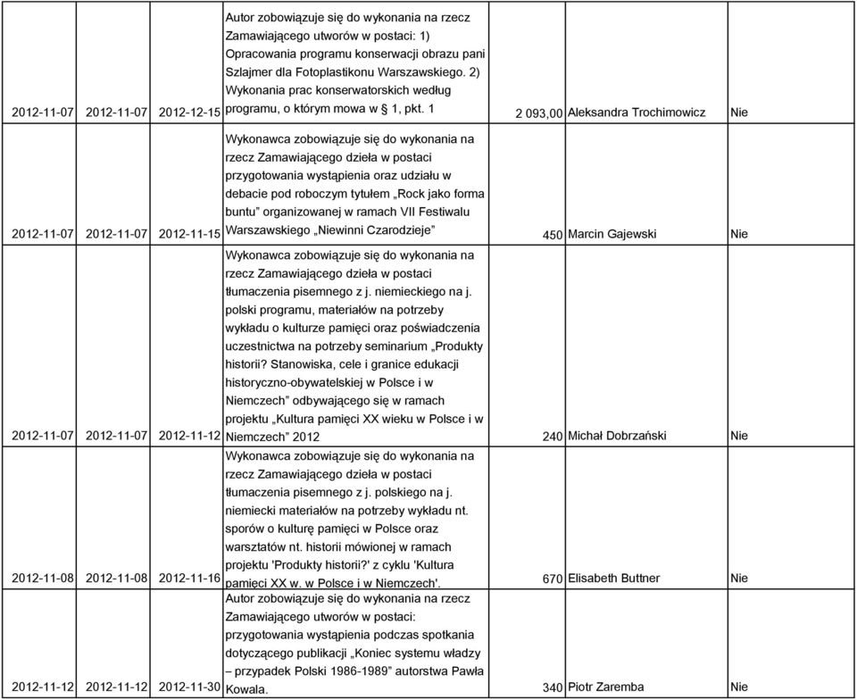 1 2 093,00 Aleksandra Trochimowicz przygotowania wystąpienia oraz udziału w debacie pod roboczym tytułem Rock jako forma buntu organizowanej w ramach VII Festiwalu 2012-11-07 2012-11-07 2012-11-15