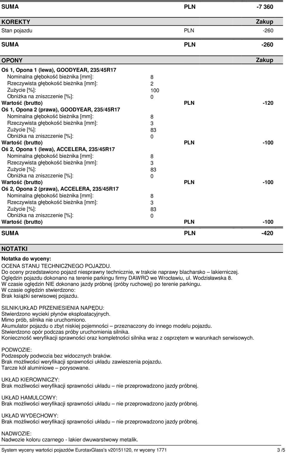 [%]: 83 Obniżka na zniszczenie [%]: 0 Wartość (brutto) PLN -100 Oś 2, Opona 1 (lewa), ACCELERA, 235/45R17 Nominalna głębokość bieżnika [mm]: 8 Rzeczywista głębokość bieżnika [mm]: 3 Zużycie [%]: 83