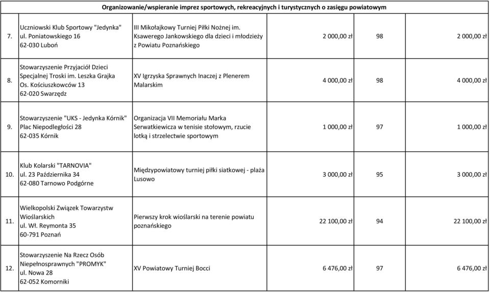 Kościuszkowców 13 62-020 Swarzędz XV Igrzyska Sprawnych Inaczej z Plenerem Malarskim 4 000,00 zł 98 4 000,00 zł 9.