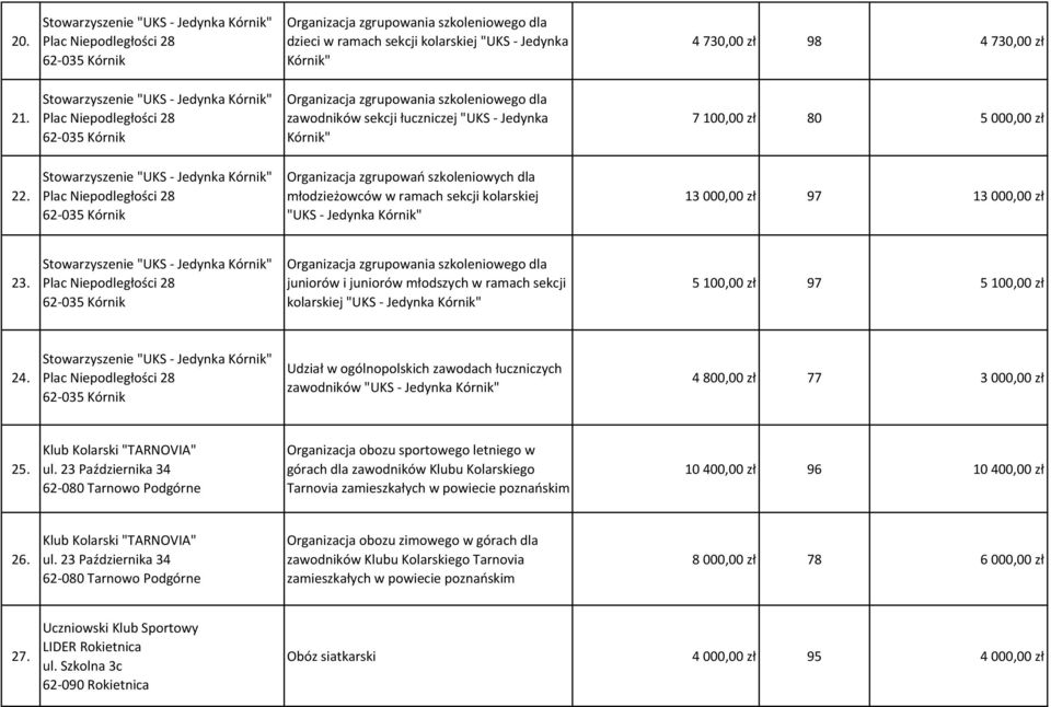 juniorów i juniorów młodszych w ramach sekcji kolarskiej "UKS - Jedynka Kórnik" 5 100,00 zł 97 5 100,00 zł 24.