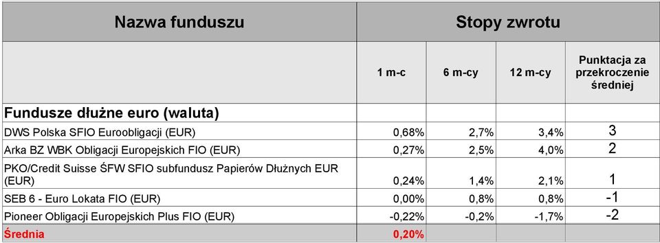 subfundusz Papierów Dłużnych EUR (EUR) 0,24% 1,4% 2,1% 1 SEB 6 - Euro Lokata FIO (EUR)