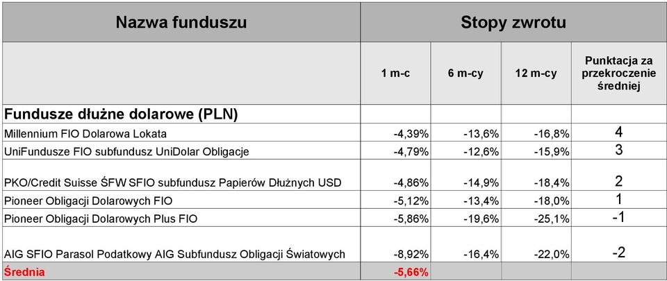 -14,9% -18,4% 2 Pioneer Obligacji Dolarowych FIO -5,12% -13,4% -18,0% 1 Pioneer Obligacji Dolarowych Plus FIO