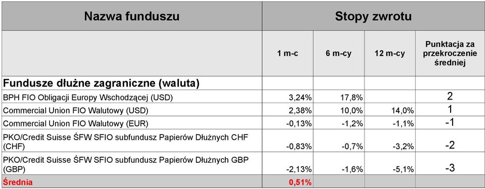 -1,2% -1,1% -1 PKO/Credit Suisse ŚFW SFIO subfundusz Papierów Dłużnych CHF (CHF) PKO/Credit Suisse