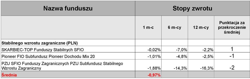 20-1,01% -4,8% -2,5% -1 PZU SFIO Funduszy Zagranicznych PZU