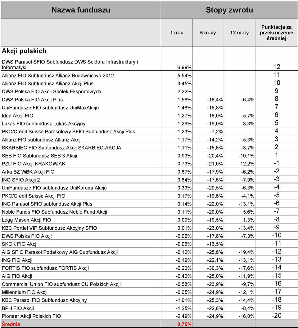 subfundusz Lukas Akcyjny 1,26% -16,0% -3,3% 5 PKO/Credit Suisse Parasolowy SFIO Subfundusz Akcji Plus 1,23% -7,2% 4 Allianz FIO subfundusz Allianz Akcji 1,17% -14,2% -5,3% 3 SKARBIEC FIO Subfundusz