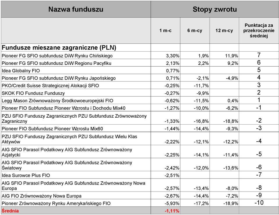 Środkowoeuropejski FIO -0,62% -11,5% 0,4% 1 Pioneer FIO Subfundusz Pioneer Wzrostu i Dochodu Mix40-1,27% -10,0% -6,2% -1 PZU SFIO Funduszy Zagranicznych PZU Subfundusz Zrównoważony Zagraniczny -1,33%