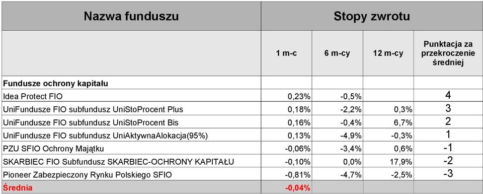 UniAktywnaAlokacja(95%) 0,13% -4,9% -0,3% 1 PZU SFIO Ochrony Majątku -0,06% -3,4% 0,6% -1 SKARBIEC FIO Subfundusz