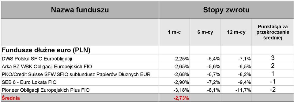 subfundusz Papierów Dłużnych EUR -2,68% -6,7% -8,2% 1 SEB 6 - Euro Lokata FIO -2,90%