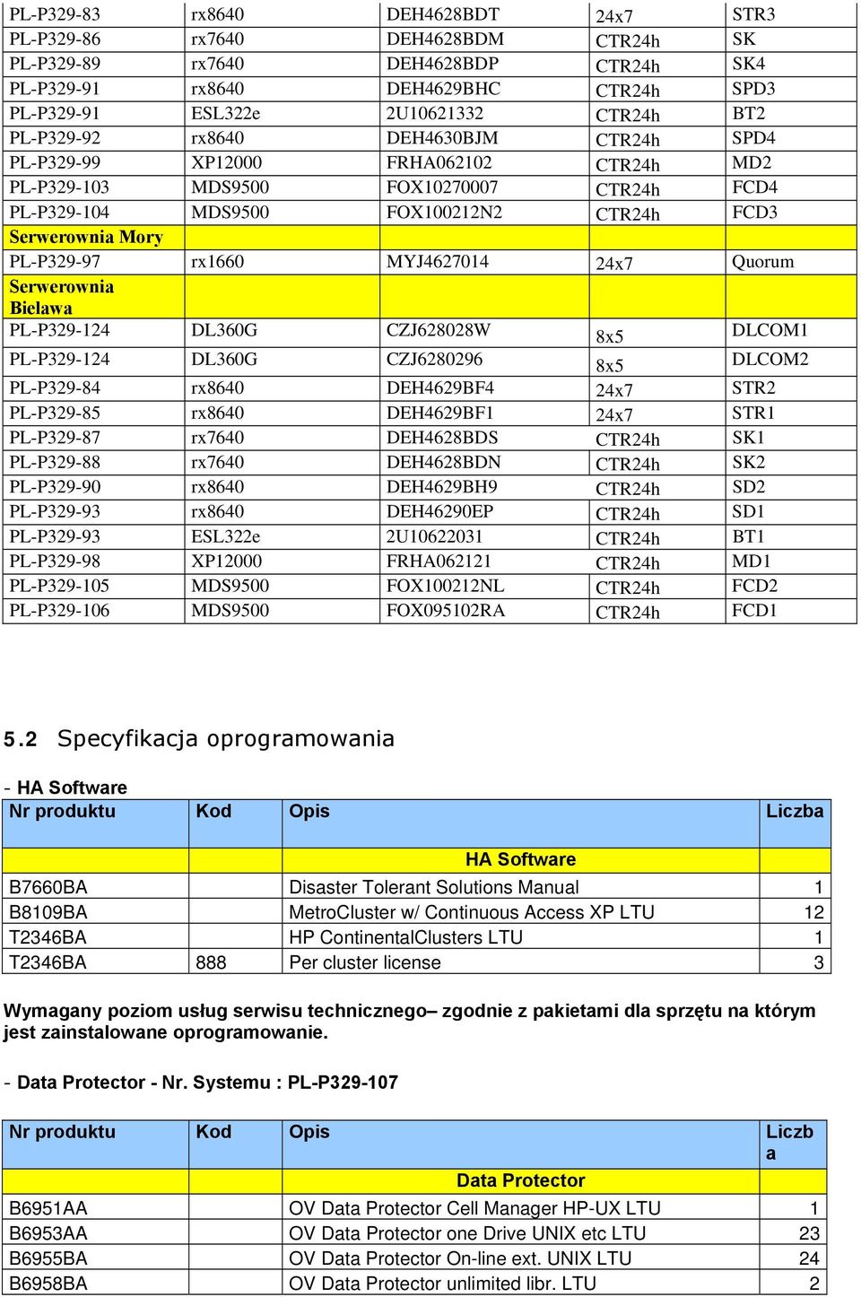 rx1660 MYJ4627014 24x7 Quorum Serwerownia Bielawa PL-P329-124 DL360G CZJ628028W 8x5 DLCOM1 PL-P329-124 DL360G CZJ6280296 8x5 DLCOM2 PL-P329-84 rx8640 DEH4629BF4 24x7 STR2 PL-P329-85 rx8640 DEH4629BF1