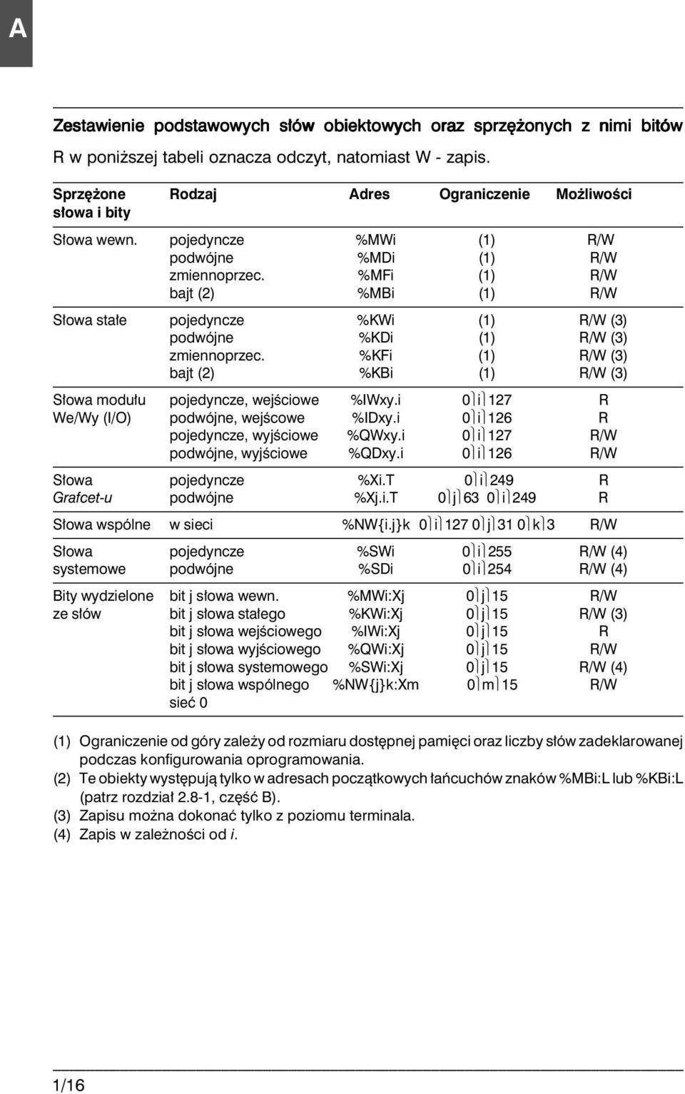 %MFi (1) R/W bajt (2) %MBi (1) R/W S owa sta e pojedyncze %KWi (1) R/W (3) podwójne %KDi (1) R/W (3) zmiennoprzec. %KFi (1) R/W (3) bajt (2) %KBi (1) R/W (3) S owa modu u pojedyncze, wejêciowe %IWxy.