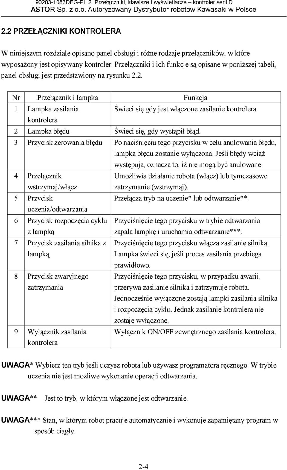 Przełączniki i ich funkcje są opisane w poniższej tabeli, panel obsługi jest przedstawiony na rysunku 2.