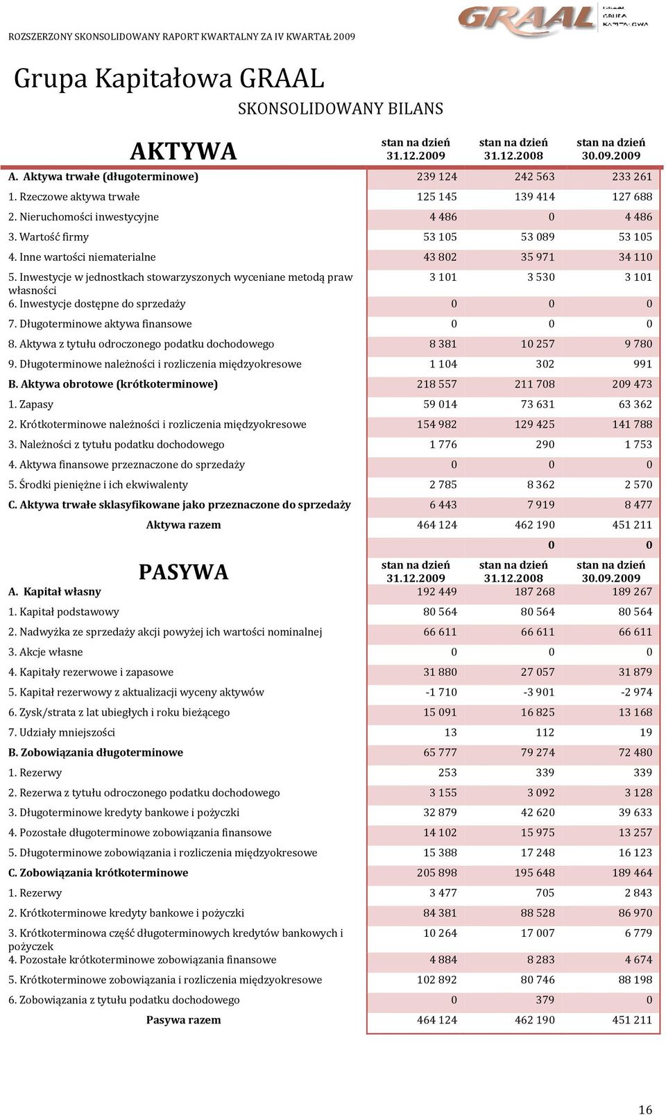 Inne wartości niematerialne 43 802 35 971 34 110 5. Inwestycje w jednostkach stowarzyszonych wyceniane metodą praw 3101 3530 3101 własności 6. Inwestycje dostępne do sprzedaży 0 0 0 7.