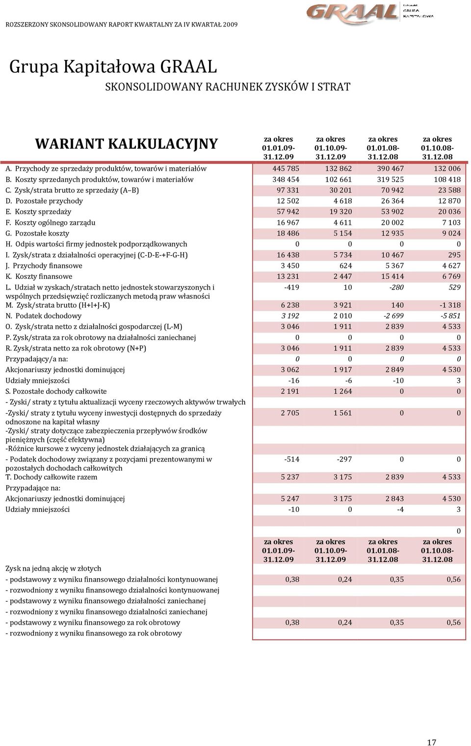 Zysk/strata brutto ze sprzedaży (A B) 97331 30201 70942 23588 D. Pozostałe przychody 12502 4618 26364 12870 E. Koszty sprzedaży 57942 19320 53902 20036 F.