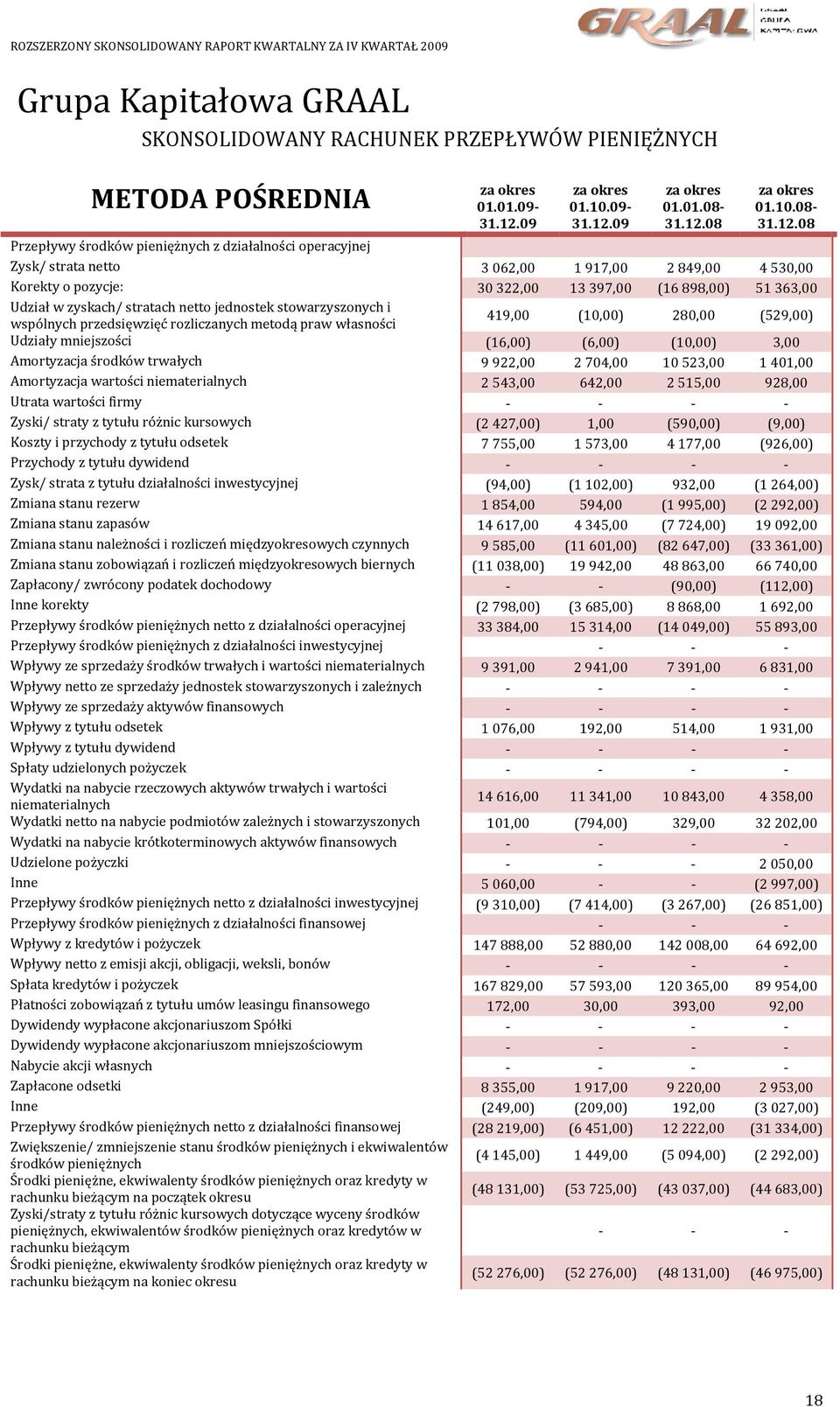 zyskach/ stratach netto jednostek stowarzyszonych i wspólnych przedsięwzięć rozliczanych metodą praw własności 419,00 (10,00) 280,00 (529,00) Udziały mniejszości (16,00) (6,00) (10,00) 3,00