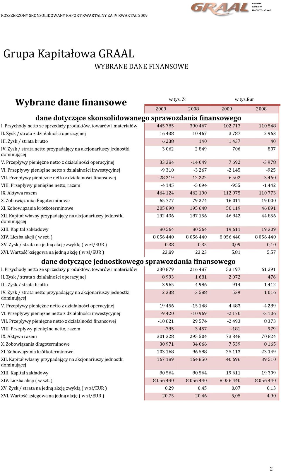 Zysk / strata z działalności operacyjnej 16 438 10 467 3 787 2 963 III. Zysk / strata brutto 6 238 140 1 437 40 IV.