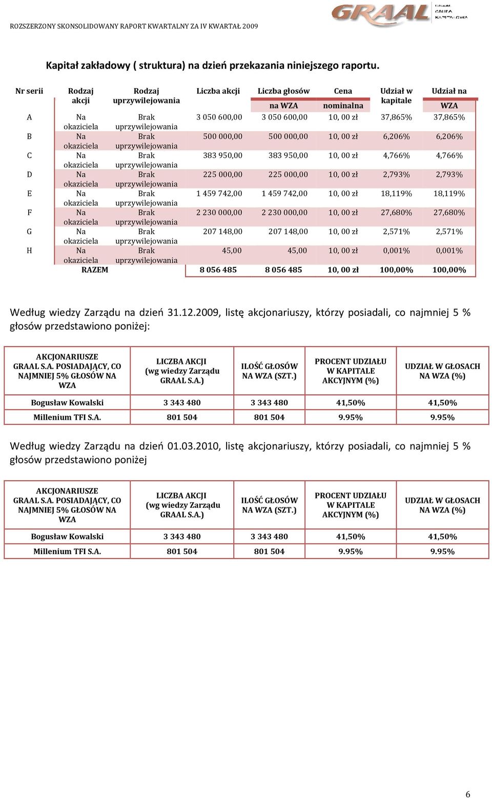 okaziciela uprzywilejowania Na Brak 500000,00 500000,00 10, 00 zł 6,206% 6,206% okaziciela uprzywilejowania Na Brak 383950,00 383950,00 10, 00 zł 4,766% 4,766% okaziciela uprzywilejowania Na Brak