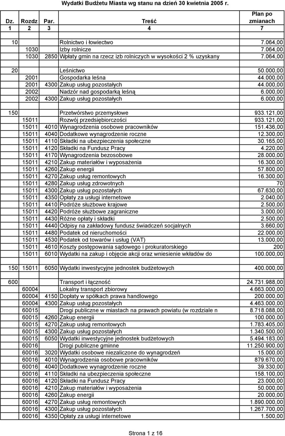 000,00 150 Przetwórstwo przemysłowe 933.121,00 15011 Rozwój przedsiębiorczości 933.121,00 15011 4010 Wynagrodzenia osobowe pracowników 151.436,00 15011 4040 Dodatkowe wynagrodzenie roczne 12.