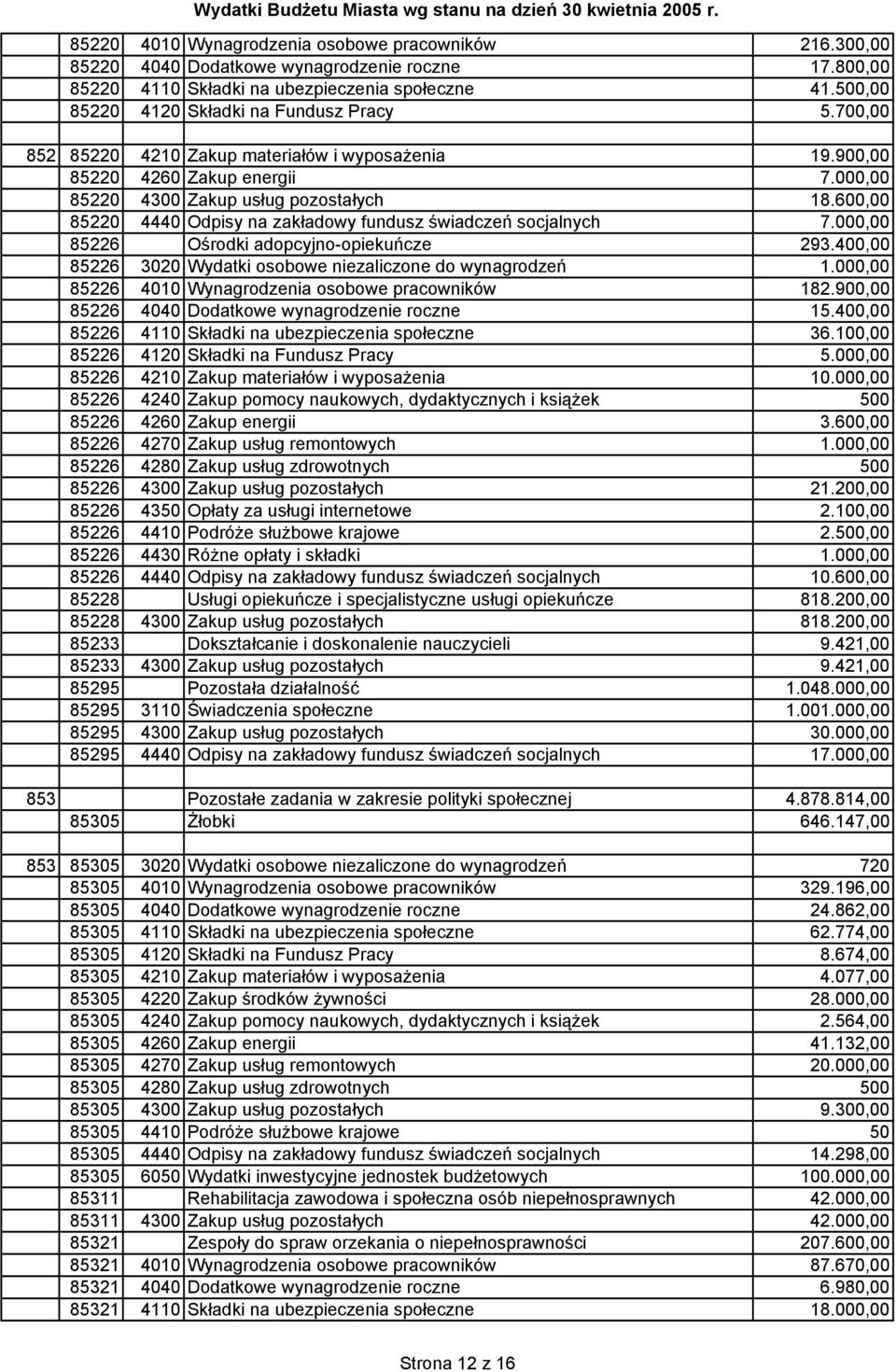 600,00 85220 4440 Odpisy na zakładowy fundusz świadczeń socjalnych 7.000,00 85226 Ośrodki adopcyjno-opiekuńcze 293.400,00 85226 3020 Wydatki osobowe niezaliczone do wynagrodzeń 1.