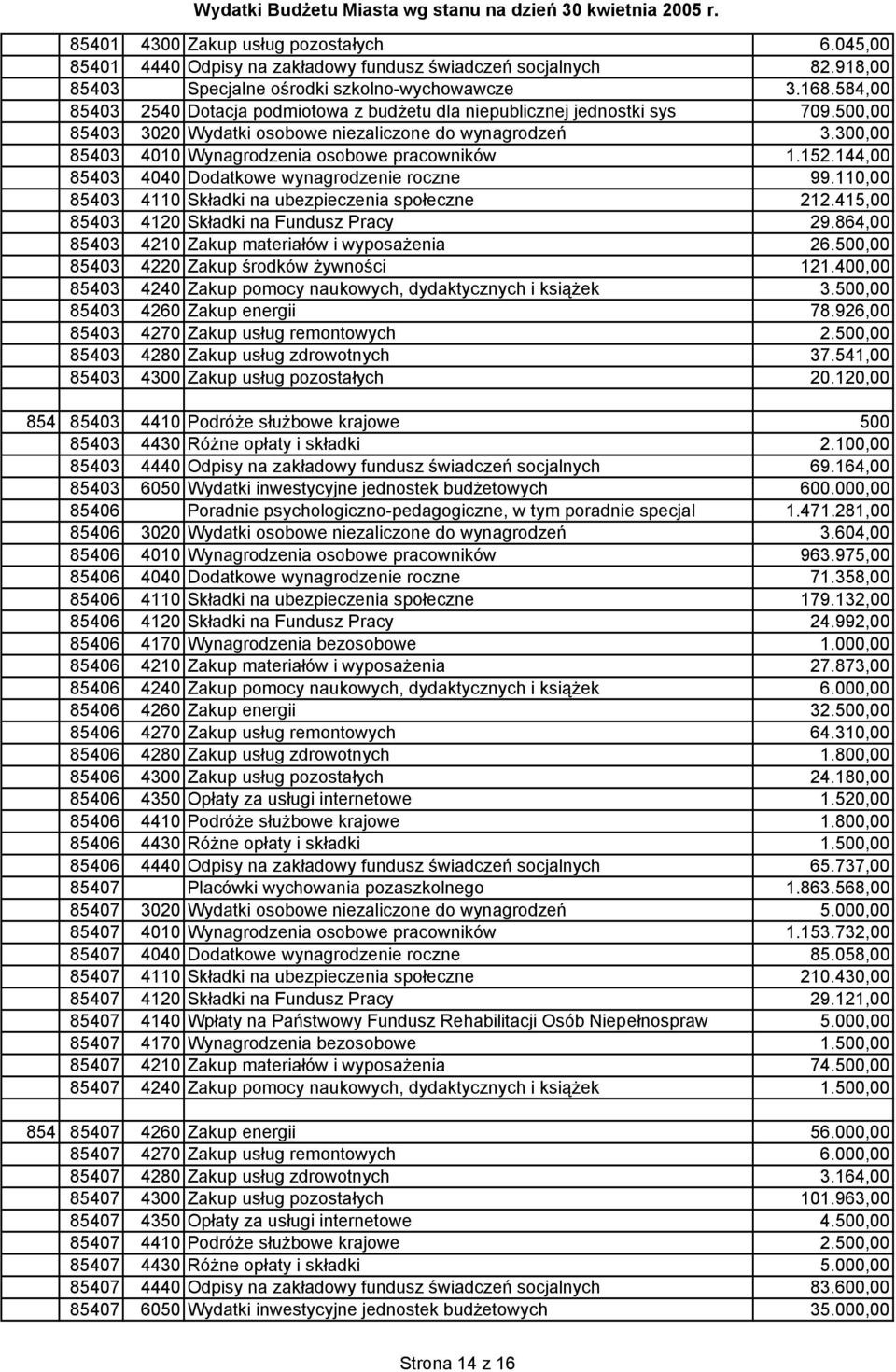 300,00 85403 4010 Wynagrodzenia osobowe pracowników 1.152.144,00 85403 4040 Dodatkowe wynagrodzenie roczne 99.110,00 85403 4110 Składki na ubezpieczenia społeczne 212.