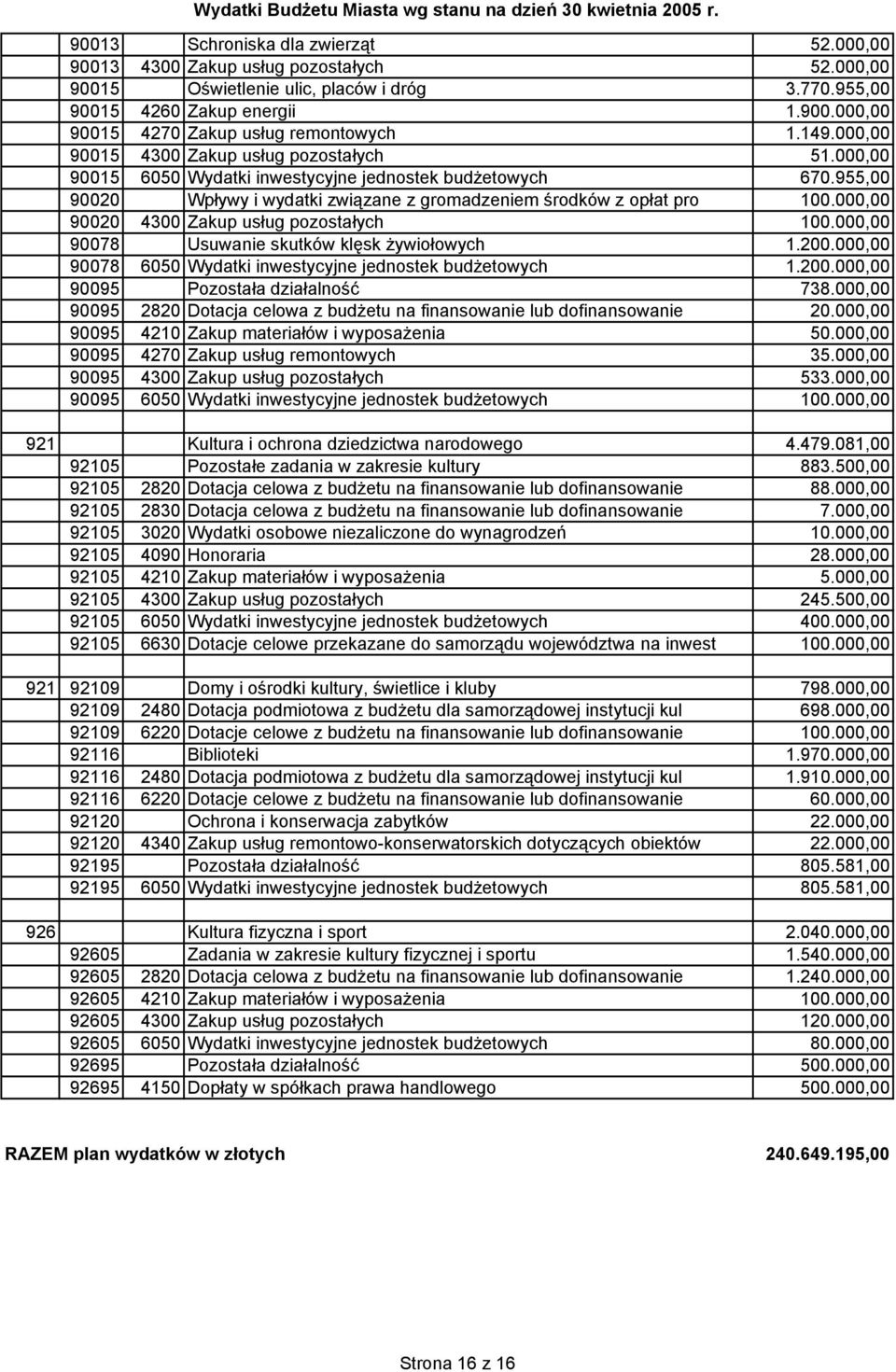 000,00 90020 4300 Zakup usług pozostałych 100.000,00 90078 Usuwanie skutków klęsk żywiołowych 1.200.000,00 90078 6050 Wydatki inwestycyjne jednostek budżetowych 1.200.000,00 90095 Pozostała działalność 738.