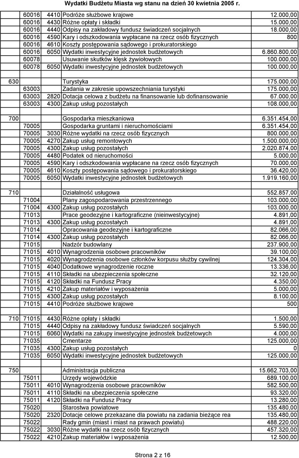 800,00 60078 Usuwanie skutków klęsk żywiołowych 100.000,00 60078 6050 Wydatki inwestycyjne jednostek budżetowych 100.000,00 630 Turystyka 175.