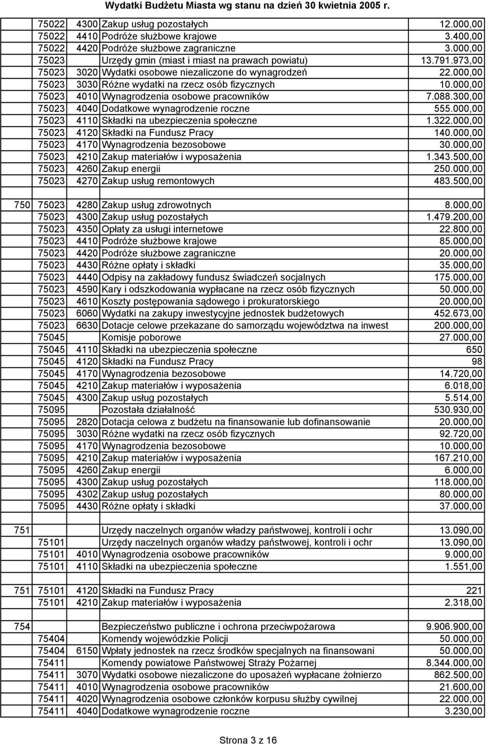 300,00 75023 4040 Dodatkowe wynagrodzenie roczne 555.000,00 75023 4110 Składki na ubezpieczenia społeczne 1.322.000,00 75023 4120 Składki na Fundusz Pracy 140.