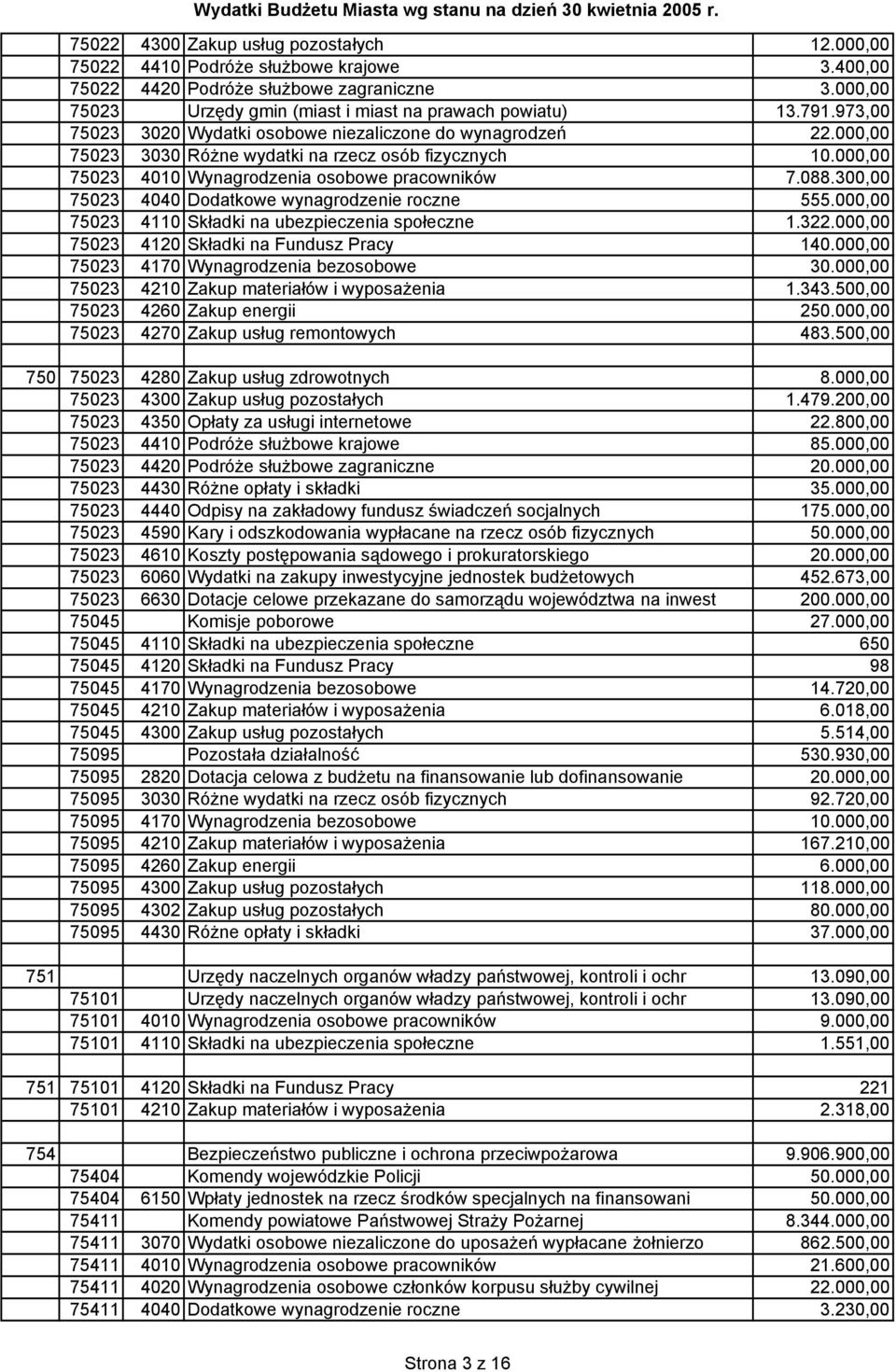 300,00 75023 4040 Dodatkowe wynagrodzenie roczne 555.000,00 75023 4110 Składki na ubezpieczenia społeczne 1.322.000,00 75023 4120 Składki na Fundusz Pracy 140.