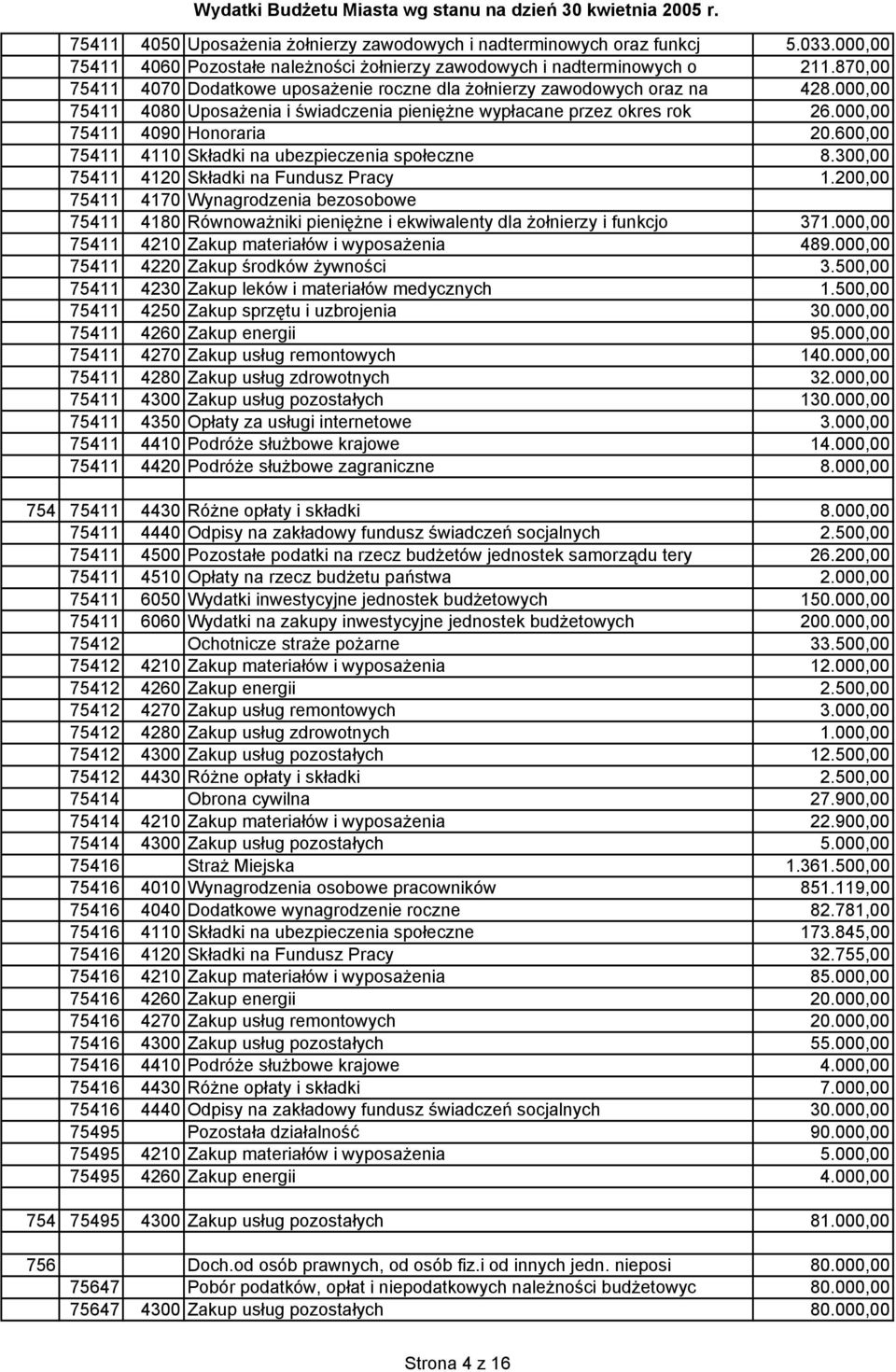 600,00 75411 4110 Składki na ubezpieczenia społeczne 8.300,00 75411 4120 Składki na Fundusz Pracy 1.